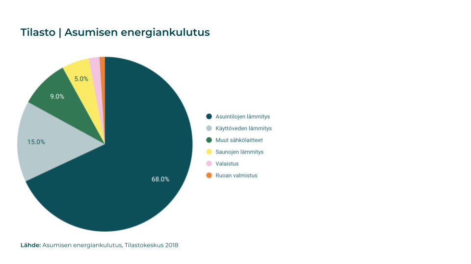 Asumisen energiankulutus Suomessa - Koutsi - HSY:n verkkokurssit