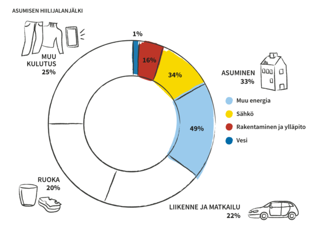 Asumisen energiankulutus Suomessa - Koutsi - HSY:n verkkokurssit