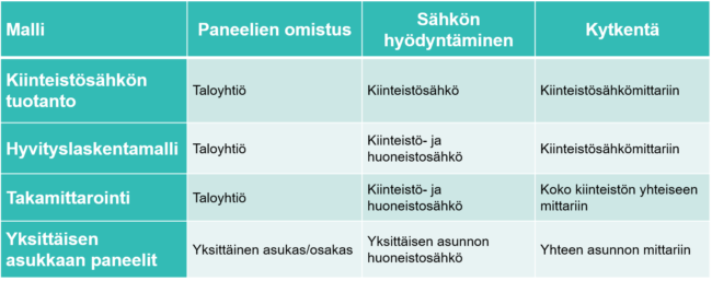 taulukko, jossa kerrotaan eri tuotatomalleista.