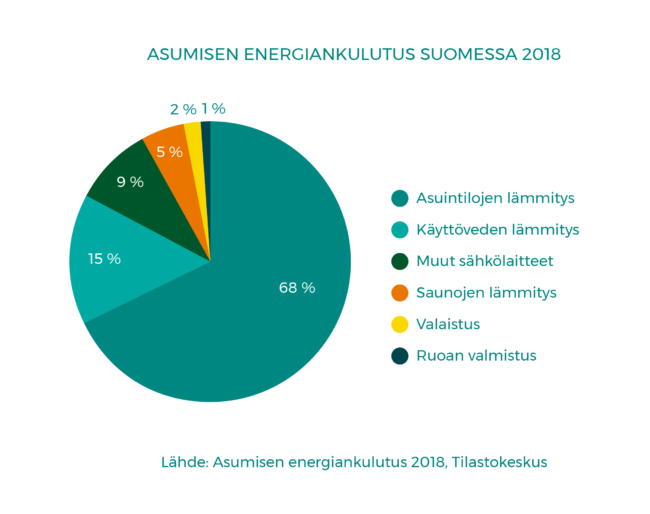 Asumisen energiankulutus 2018. Lähde: Tilastokeskus Ympyrädiagrammista näkyy, miten asumisen energiankulutus jakautuu. Lämmityksellä on ylivoimaisesti suurin merkitys, erilaiset sähkölaitteet keittiöstä saunaan ja kodin valaistukseen tulevat hyvänä kakkosena ja kolmannelle sijalle ponnistaa käyttöveden lämmittäminen.