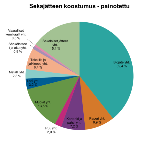 Piirakkadiagrammi, jossa erivärisissä lohkoissa on jätejakeiden nimiä ja prosenttilukuja. Sekajätteessä oli tutkimuksessa 39,4 % biojätettä.