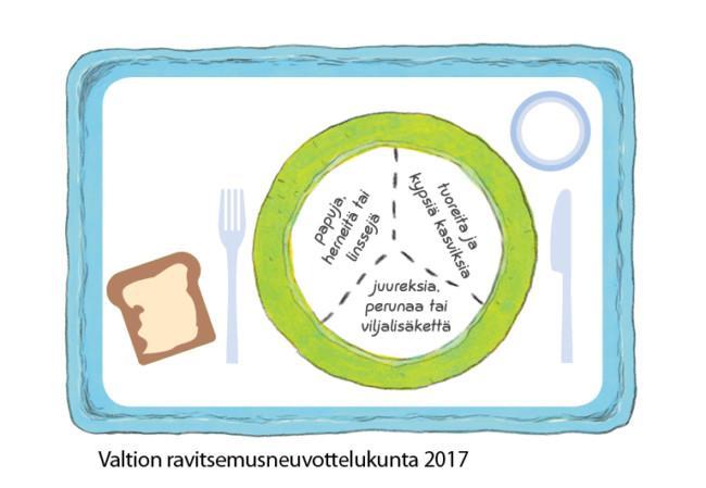 Piirretty pyöreä lautanen, jonka sivuilla on haarukka ja veitsi sekä leipä. Ympyrä on jaettu kolmeen sektoriin, joissa yhdessä lukee papuja, herneitä tai linssejä, toisessa tuoreita ja kypsiä kasviksia ja kolmannessa juureksia, perunaa tai viljalisäkettä.