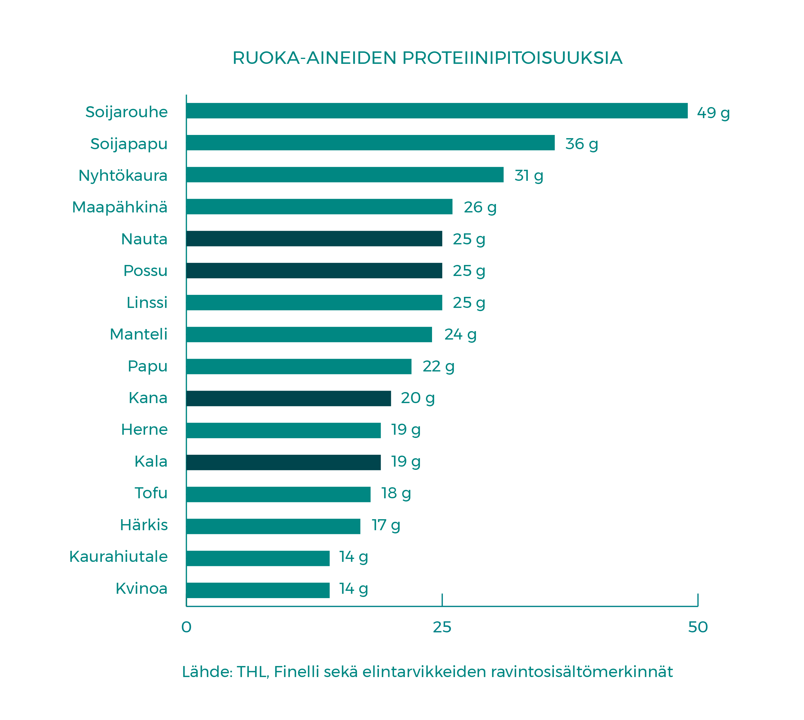 Mistä sitä papua saa? - Koutsi - HSY:n verkkokurssit